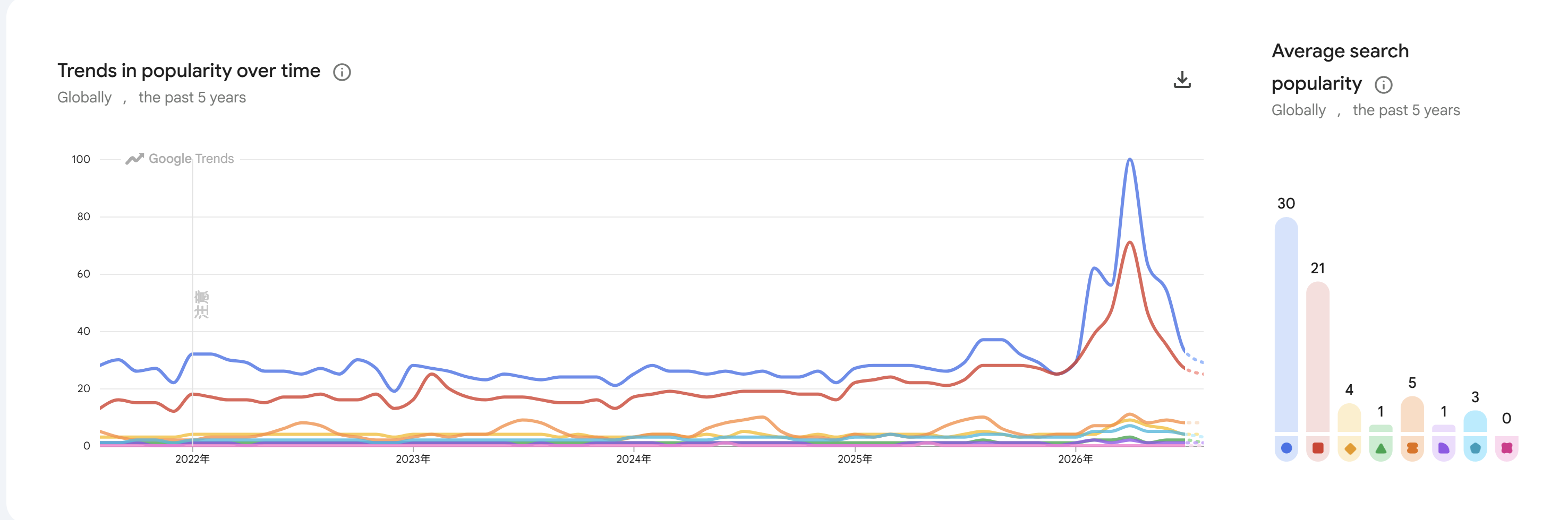 Google Trends comparison of popular white marble types worldwide over the past five years